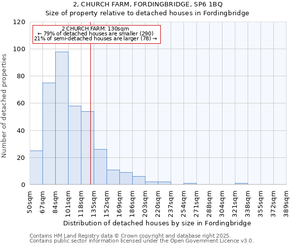 2, CHURCH FARM, FORDINGBRIDGE, SP6 1BQ: Size of property relative to detached houses houses in Fordingbridge