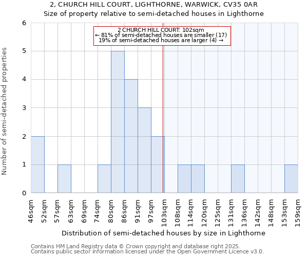 2, CHURCH HILL COURT, LIGHTHORNE, WARWICK, CV35 0AR: Size of property relative to semi-detached houses houses in Lighthorne