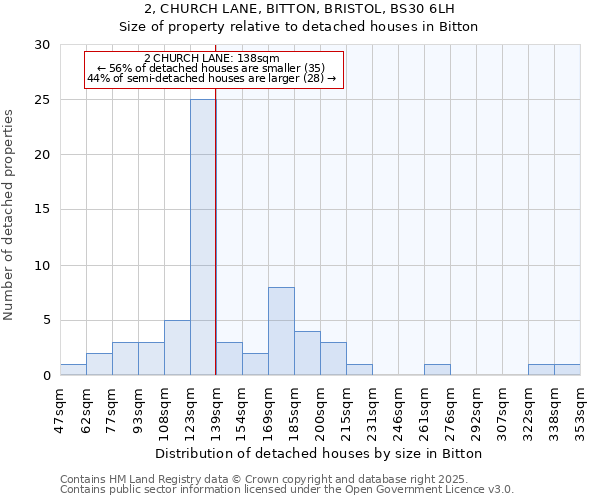 2, CHURCH LANE, BITTON, BRISTOL, BS30 6LH: Size of property relative to detached houses houses in Bitton