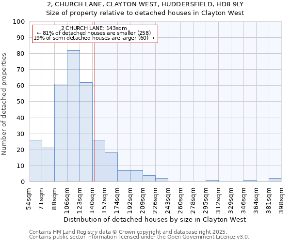 2, CHURCH LANE, CLAYTON WEST, HUDDERSFIELD, HD8 9LY: Size of property relative to detached houses houses in Clayton West