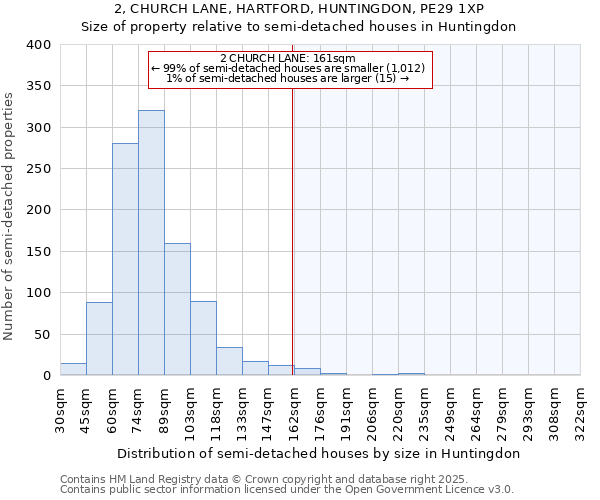 2, CHURCH LANE, HARTFORD, HUNTINGDON, PE29 1XP: Size of property relative to semi-detached houses houses in Huntingdon