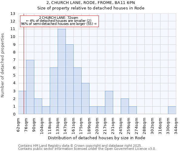 2, CHURCH LANE, RODE, FROME, BA11 6PN: Size of property relative to detached houses houses in Rode