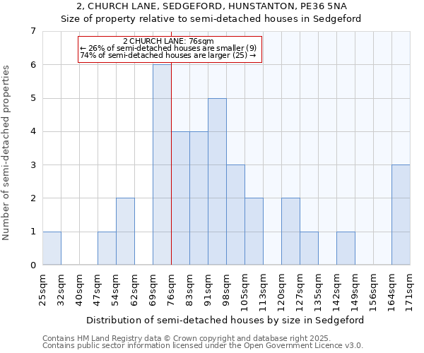 2, CHURCH LANE, SEDGEFORD, HUNSTANTON, PE36 5NA: Size of property relative to semi-detached houses houses in Sedgeford