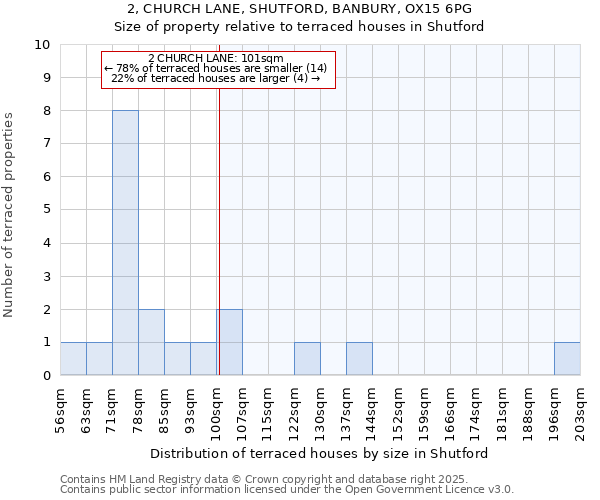 2, CHURCH LANE, SHUTFORD, BANBURY, OX15 6PG: Size of property relative to terraced houses houses in Shutford