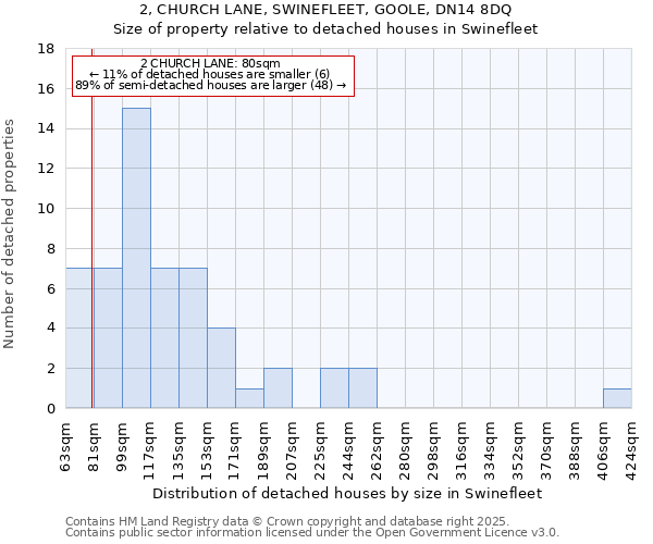 2, CHURCH LANE, SWINEFLEET, GOOLE, DN14 8DQ: Size of property relative to detached houses houses in Swinefleet