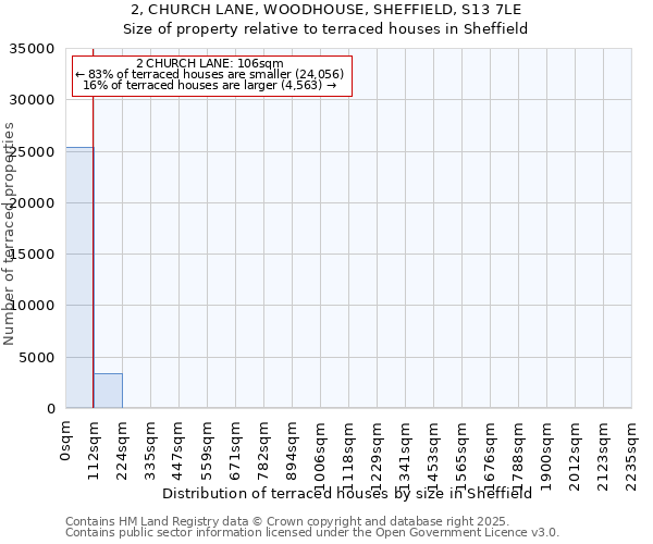 2, CHURCH LANE, WOODHOUSE, SHEFFIELD, S13 7LE: Size of property relative to terraced houses houses in Sheffield