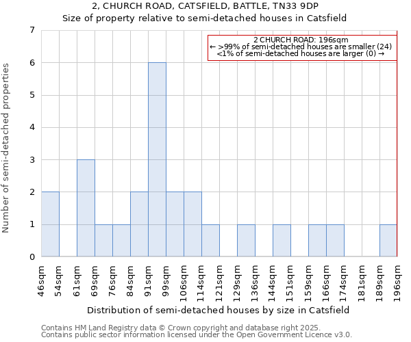 2, CHURCH ROAD, CATSFIELD, BATTLE, TN33 9DP: Size of property relative to semi-detached houses houses in Catsfield