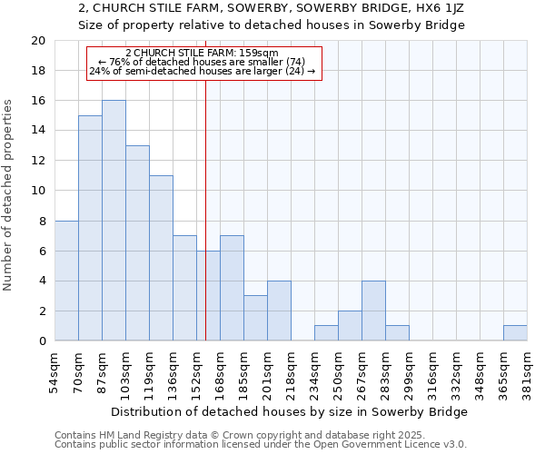 2, CHURCH STILE FARM, SOWERBY, SOWERBY BRIDGE, HX6 1JZ: Size of property relative to detached houses houses in Sowerby Bridge