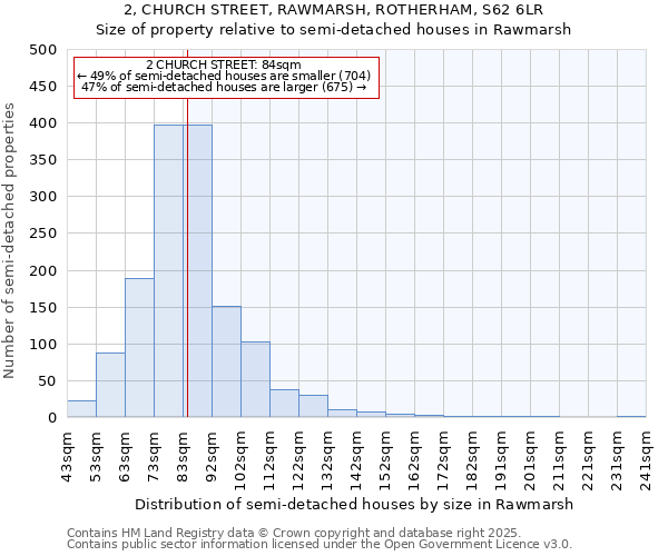 2, CHURCH STREET, RAWMARSH, ROTHERHAM, S62 6LR: Size of property relative to semi-detached houses houses in Rawmarsh