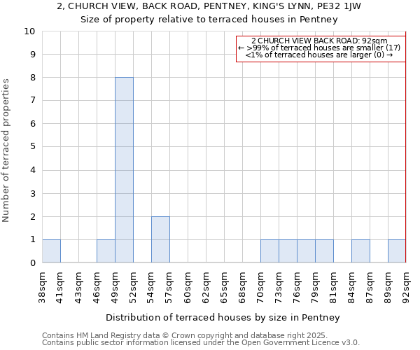 2, CHURCH VIEW, BACK ROAD, PENTNEY, KING'S LYNN, PE32 1JW: Size of property relative to terraced houses houses in Pentney