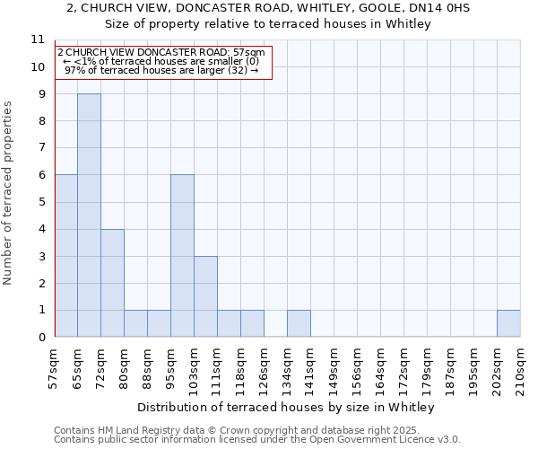 2, CHURCH VIEW, DONCASTER ROAD, WHITLEY, GOOLE, DN14 0HS: Size of property relative to terraced houses houses in Whitley