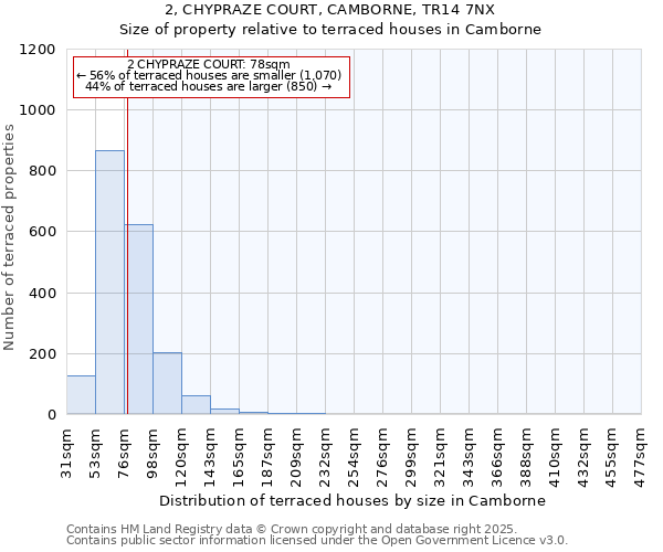 2, CHYPRAZE COURT, CAMBORNE, TR14 7NX: Size of property relative to terraced houses houses in Camborne