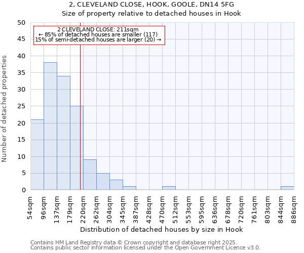 2, CLEVELAND CLOSE, HOOK, GOOLE, DN14 5FG: Size of property relative to detached houses houses in Hook