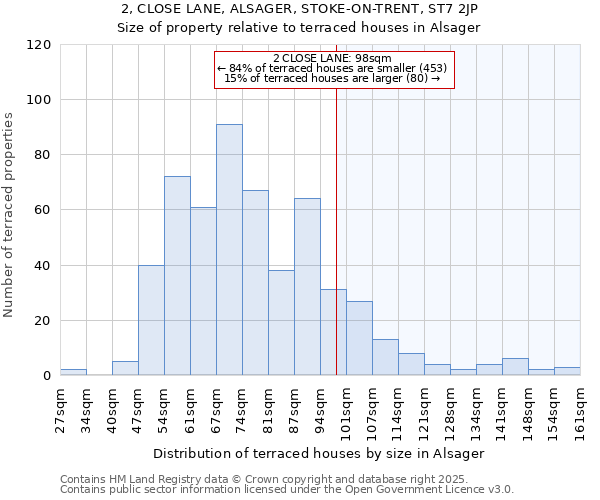 2, CLOSE LANE, ALSAGER, STOKE-ON-TRENT, ST7 2JP: Size of property relative to terraced houses houses in Alsager