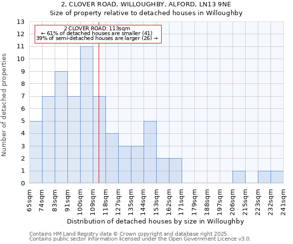 2, CLOVER ROAD, WILLOUGHBY, ALFORD, LN13 9NE: Size of property relative to detached houses houses in Willoughby