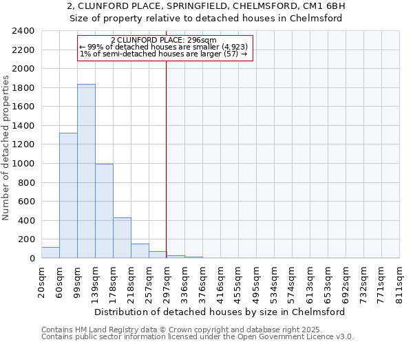 2, CLUNFORD PLACE, SPRINGFIELD, CHELMSFORD, CM1 6BH: Size of property relative to detached houses houses in Chelmsford