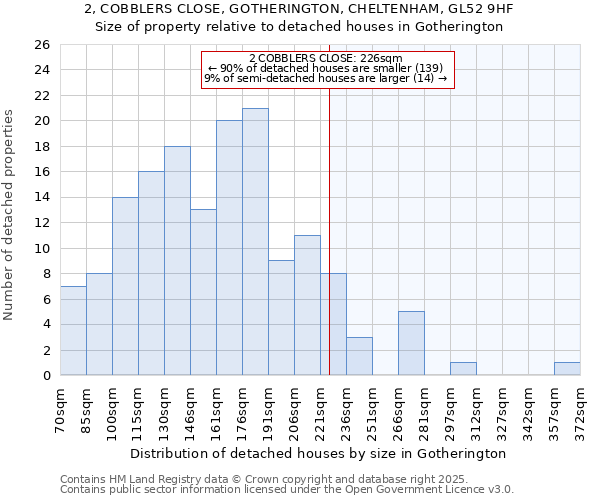 2, COBBLERS CLOSE, GOTHERINGTON, CHELTENHAM, GL52 9HF: Size of property relative to detached houses houses in Gotherington