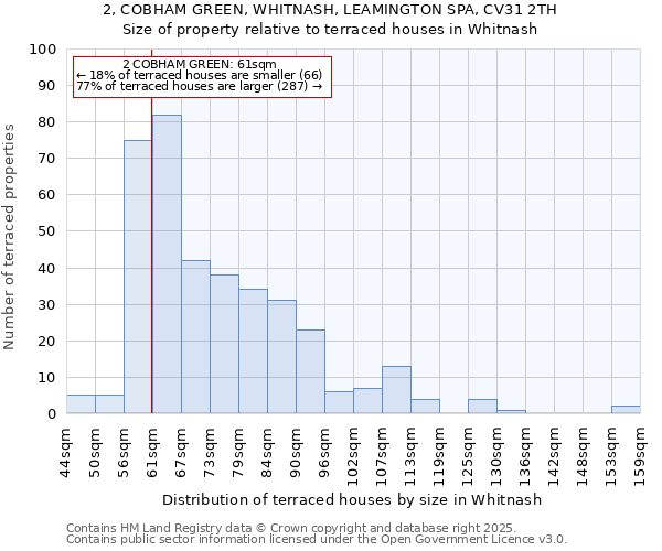 2, COBHAM GREEN, WHITNASH, LEAMINGTON SPA, CV31 2TH: Size of property relative to terraced houses houses in Whitnash