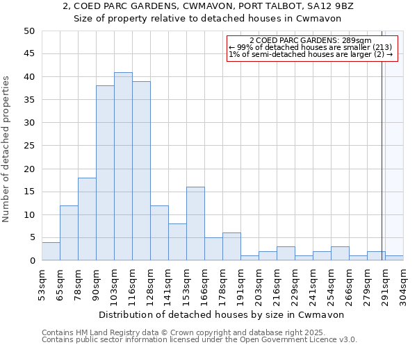 2, COED PARC GARDENS, CWMAVON, PORT TALBOT, SA12 9BZ: Size of property relative to detached houses houses in Cwmavon