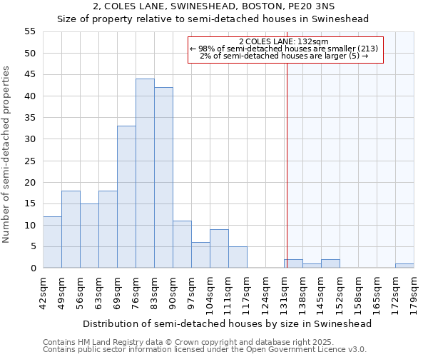 2, COLES LANE, SWINESHEAD, BOSTON, PE20 3NS: Size of property relative to semi-detached houses houses in Swineshead