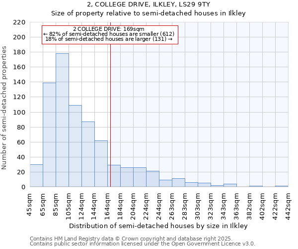 2, COLLEGE DRIVE, ILKLEY, LS29 9TY: Size of property relative to semi-detached houses houses in Ilkley