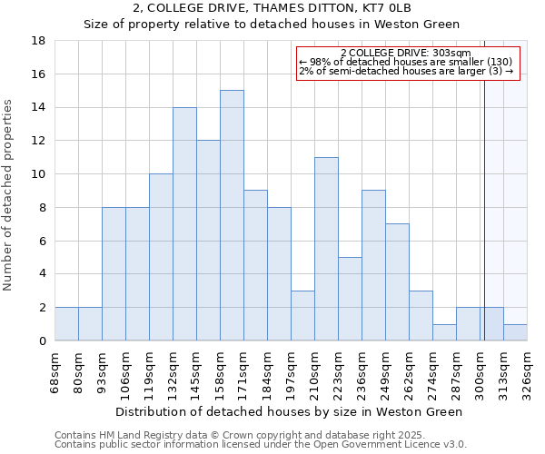 2, COLLEGE DRIVE, THAMES DITTON, KT7 0LB: Size of property relative to detached houses houses in Weston Green