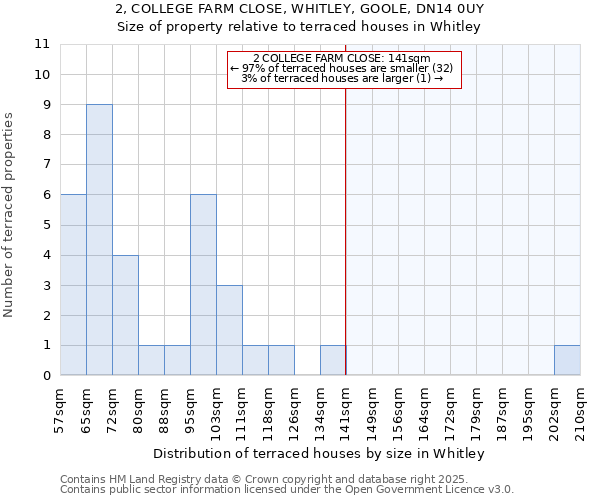 2, COLLEGE FARM CLOSE, WHITLEY, GOOLE, DN14 0UY: Size of property relative to terraced houses houses in Whitley