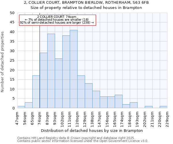 2, COLLIER COURT, BRAMPTON BIERLOW, ROTHERHAM, S63 6FB: Size of property relative to detached houses houses in Brampton