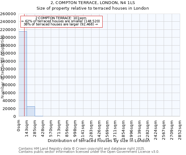 2, COMPTON TERRACE, LONDON, N4 1LS: Size of property relative to terraced houses houses in London