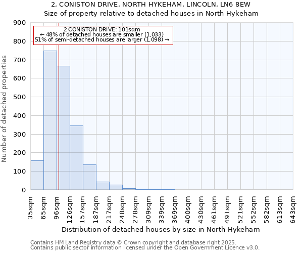 2, CONISTON DRIVE, NORTH HYKEHAM, LINCOLN, LN6 8EW: Size of property relative to detached houses houses in North Hykeham
