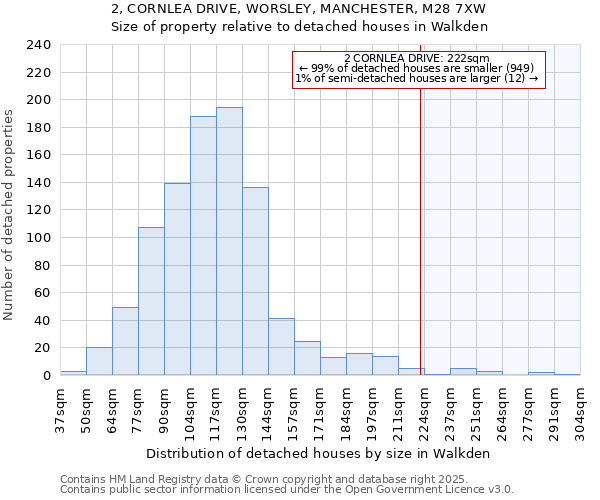 2, CORNLEA DRIVE, WORSLEY, MANCHESTER, M28 7XW: Size of property relative to detached houses houses in Walkden
