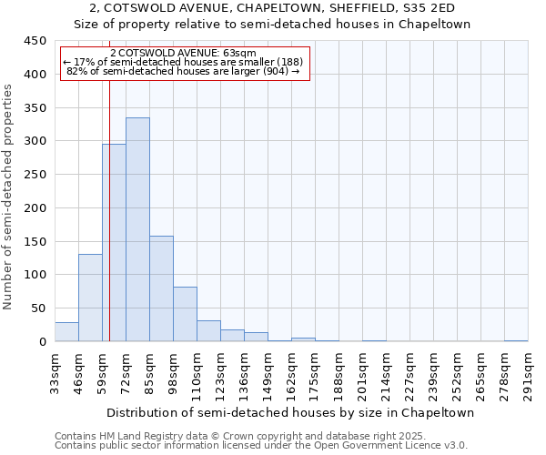 2, COTSWOLD AVENUE, CHAPELTOWN, SHEFFIELD, S35 2ED: Size of property relative to semi-detached houses houses in Chapeltown
