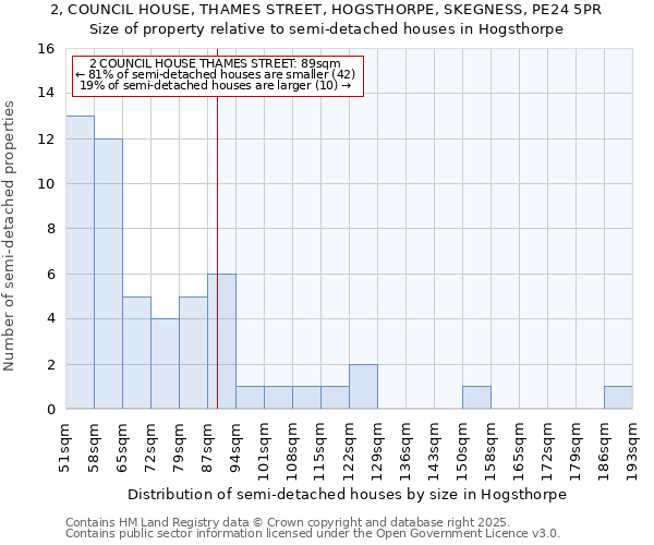 2, COUNCIL HOUSE, THAMES STREET, HOGSTHORPE, SKEGNESS, PE24 5PR: Size of property relative to semi-detached houses houses in Hogsthorpe