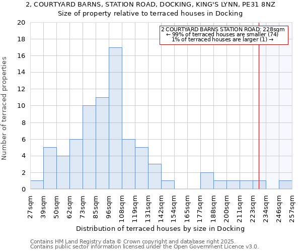 2, COURTYARD BARNS, STATION ROAD, DOCKING, KING'S LYNN, PE31 8NZ: Size of property relative to terraced houses houses in Docking
