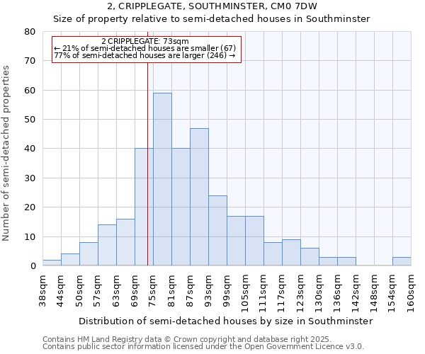 2, CRIPPLEGATE, SOUTHMINSTER, CM0 7DW: Size of property relative to semi-detached houses houses in Southminster