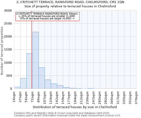 2, CRITCHETT TERRACE, RAINSFORD ROAD, CHELMSFORD, CM1 2QN: Size of property relative to terraced houses houses in Chelmsford