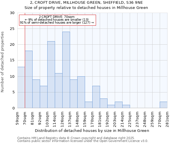 2, CROFT DRIVE, MILLHOUSE GREEN, SHEFFIELD, S36 9NE: Size of property relative to detached houses houses in Millhouse Green