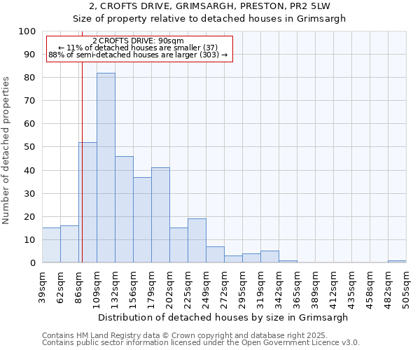 2, CROFTS DRIVE, GRIMSARGH, PRESTON, PR2 5LW: Size of property relative to detached houses houses in Grimsargh