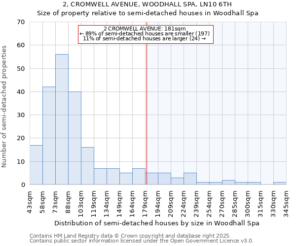 2, CROMWELL AVENUE, WOODHALL SPA, LN10 6TH: Size of property relative to semi-detached houses houses in Woodhall Spa