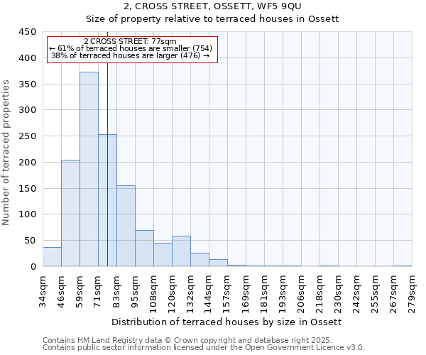 2, CROSS STREET, OSSETT, WF5 9QU: Size of property relative to terraced houses houses in Ossett