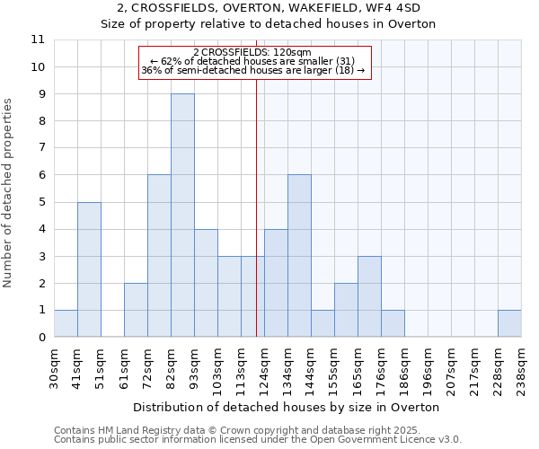 2, CROSSFIELDS, OVERTON, WAKEFIELD, WF4 4SD: Size of property relative to detached houses houses in Overton