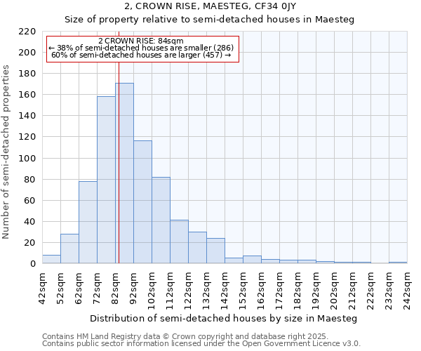 2, CROWN RISE, MAESTEG, CF34 0JY: Size of property relative to semi-detached houses houses in Maesteg