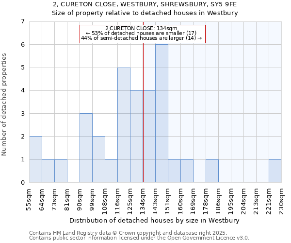 2, CURETON CLOSE, WESTBURY, SHREWSBURY, SY5 9FE: Size of property relative to detached houses houses in Westbury