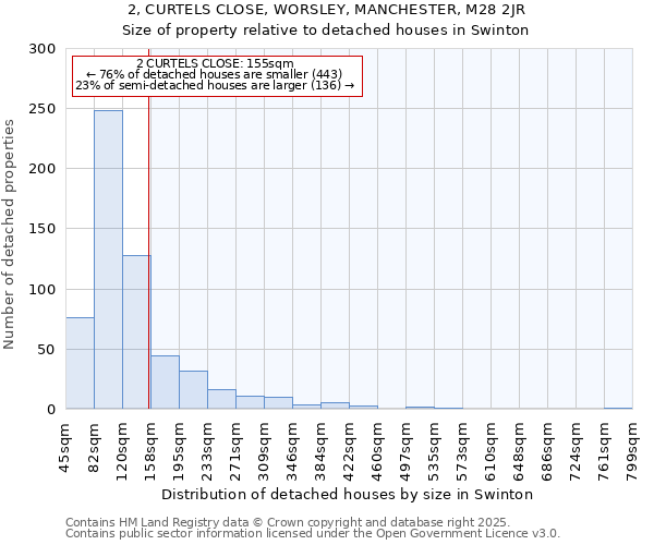 2, CURTELS CLOSE, WORSLEY, MANCHESTER, M28 2JR: Size of property relative to detached houses houses in Swinton