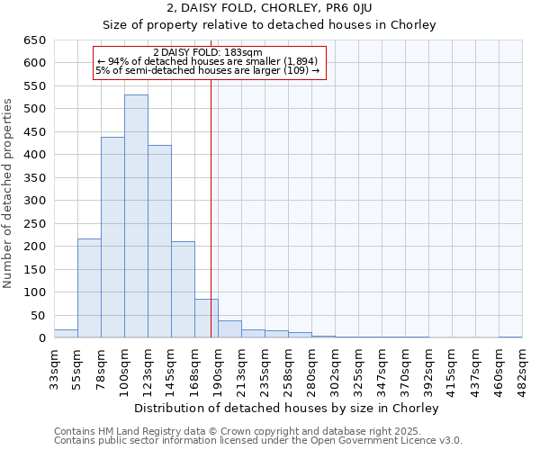 2, DAISY FOLD, CHORLEY, PR6 0JU: Size of property relative to detached houses houses in Chorley