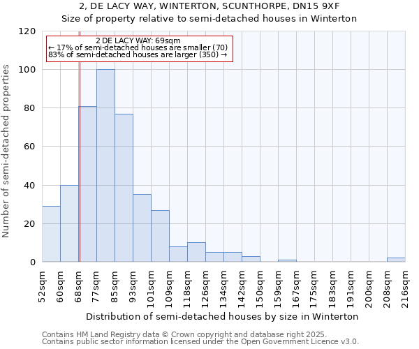 2, DE LACY WAY, WINTERTON, SCUNTHORPE, DN15 9XF: Size of property relative to semi-detached houses houses in Winterton