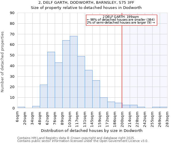 2, DELF GARTH, DODWORTH, BARNSLEY, S75 3FF: Size of property relative to detached houses houses in Dodworth