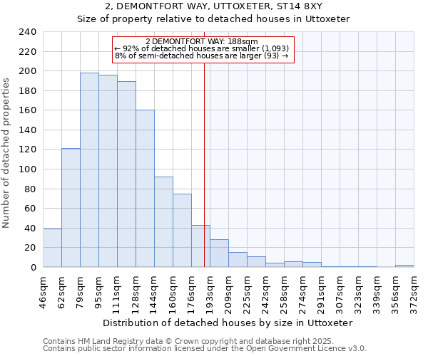 2, DEMONTFORT WAY, UTTOXETER, ST14 8XY: Size of property relative to detached houses houses in Uttoxeter