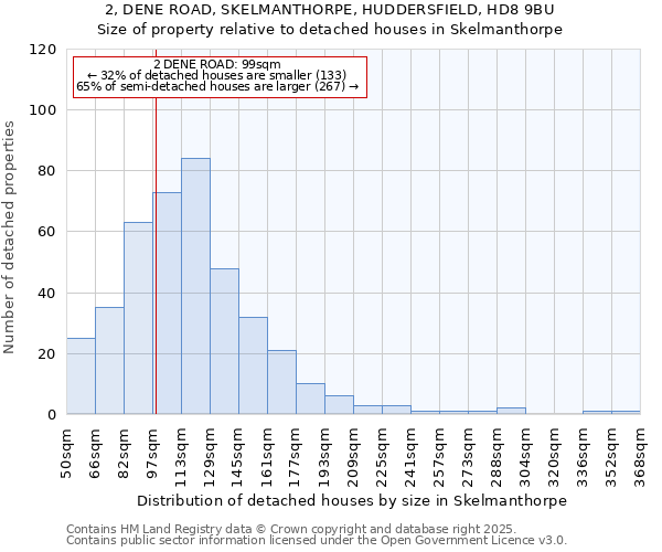 2, DENE ROAD, SKELMANTHORPE, HUDDERSFIELD, HD8 9BU: Size of property relative to detached houses houses in Skelmanthorpe