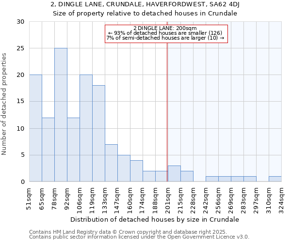 2, DINGLE LANE, CRUNDALE, HAVERFORDWEST, SA62 4DJ: Size of property relative to detached houses houses in Crundale